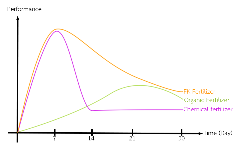Liquid Fertilizer FK Performance Graph